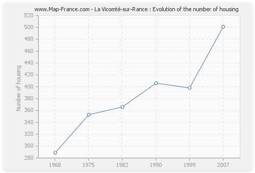 La Vicomté-sur-Rance : Evolution of the number of housing